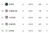 意甲最新积分榜大乱:榜首易主，米兰0-0尤文降第三，前五差三分！